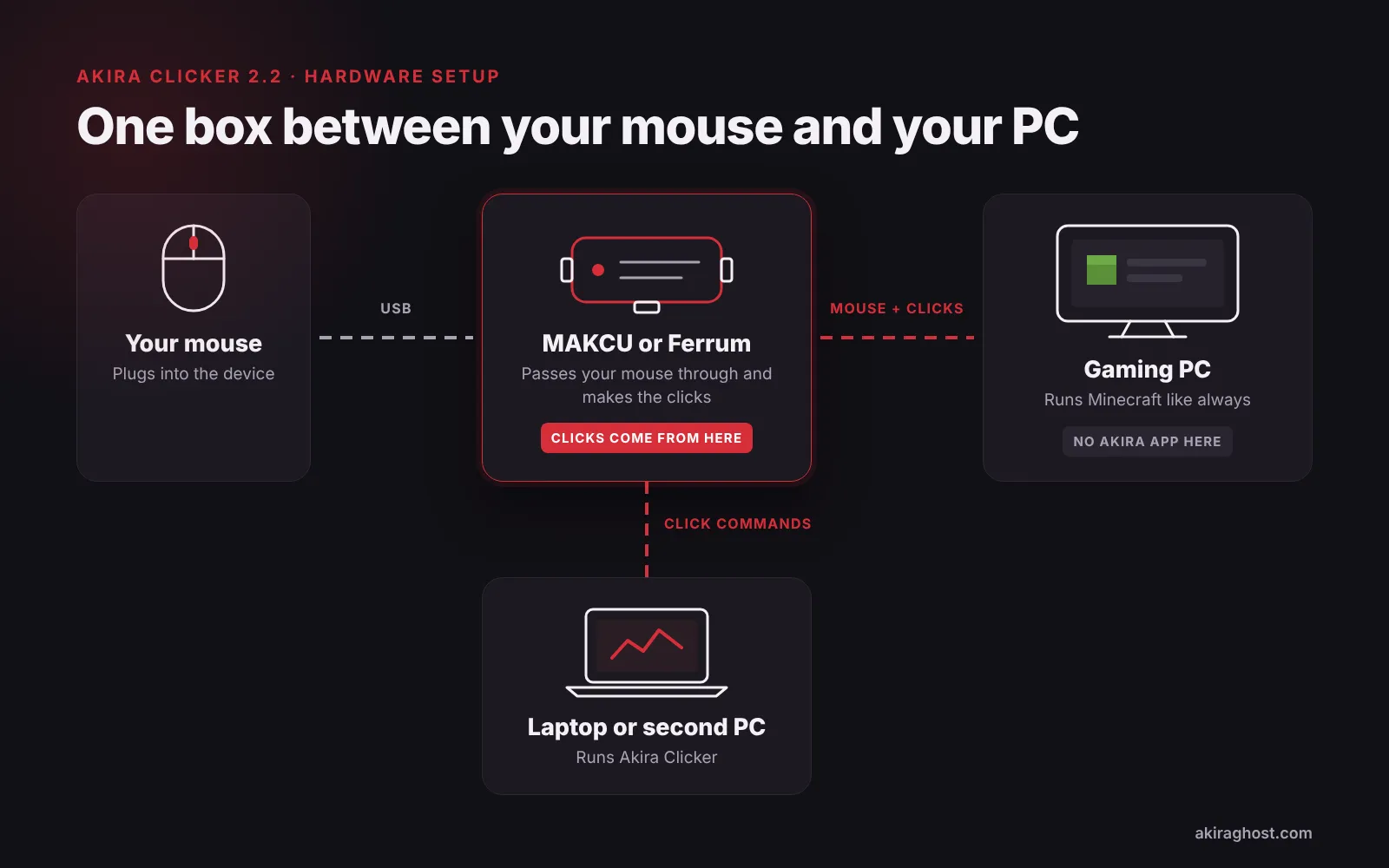 Akira Clicker hardware setup: your mouse plugs into a MAKCU or Ferrum, the device plugs into your gaming PC running Minecraft, and a laptop or second PC running Akira Clicker connects to the device and sends it clicks. Nothing from Akira runs on the gaming PC.