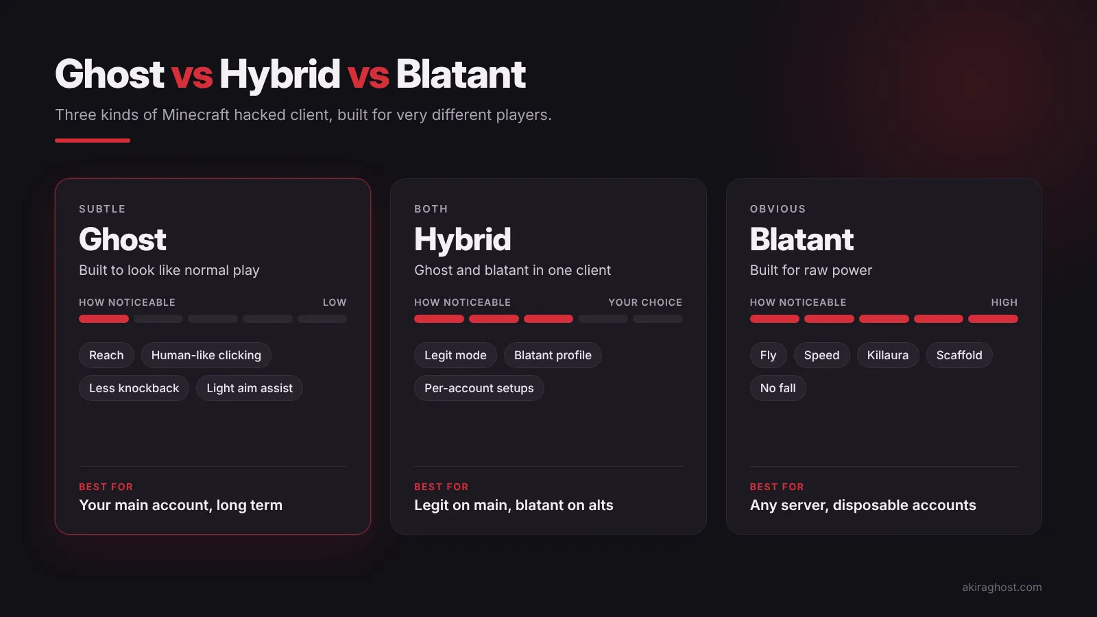 Ghost vs hybrid vs blatant Minecraft clients: ghost clients are the least noticeable and suit your main account, hybrids combine a legit mode with blatant profiles, and blatant clients are the most noticeable and suit disposable accounts