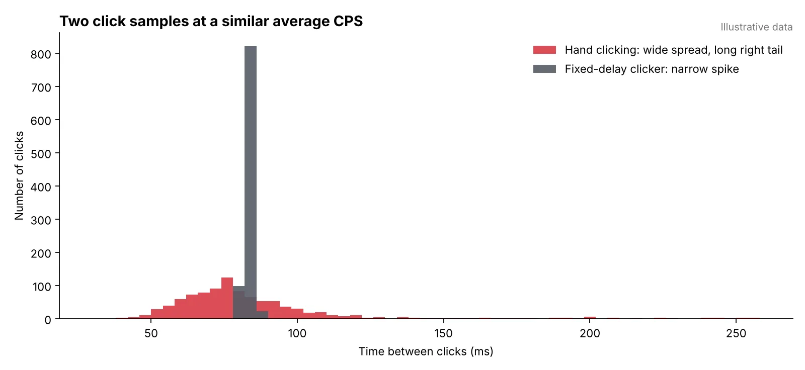 Illustrative histogram comparing click intervals from hand clicking, which form a wide spread with a long right tail, against a fixed-delay autoclicker, which forms a narrow spike, at the same average CPS.