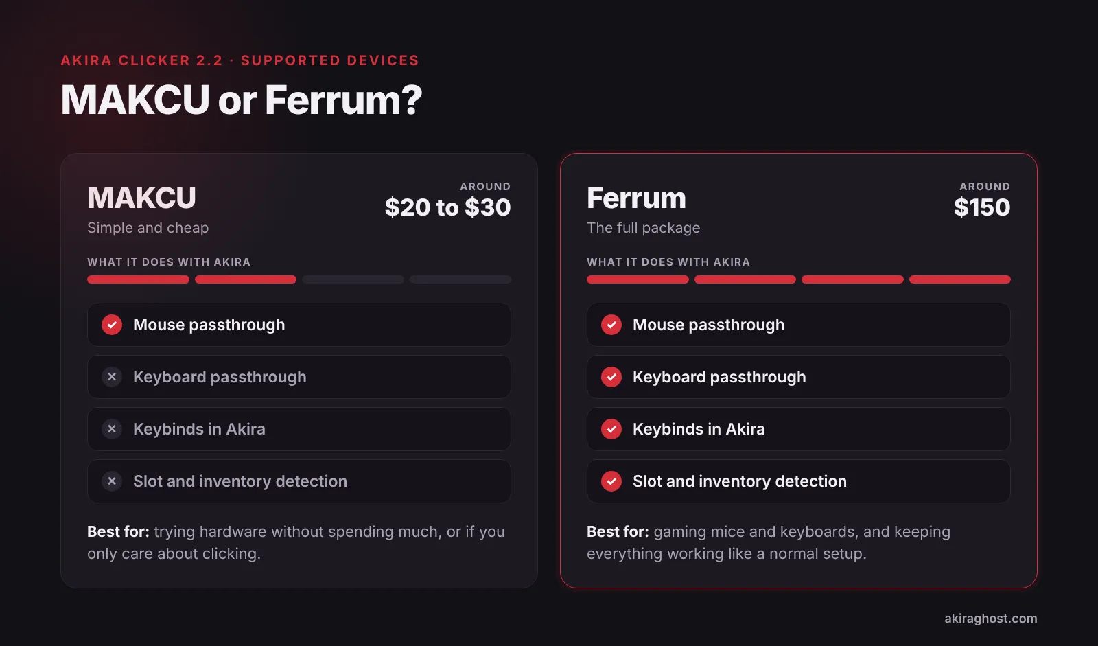 MAKCU vs Ferrum with Akira Clicker: MAKCU costs around 20 to 30 dollars, passes through your mouse only, and doesn’t support keybinds or slot and inventory detection, so it’s a cheap entry into hardware. Ferrum costs around 150 dollars, passes through your mouse and keyboard, and supports keybinds and slot and inventory detection, so it’s the full package.
